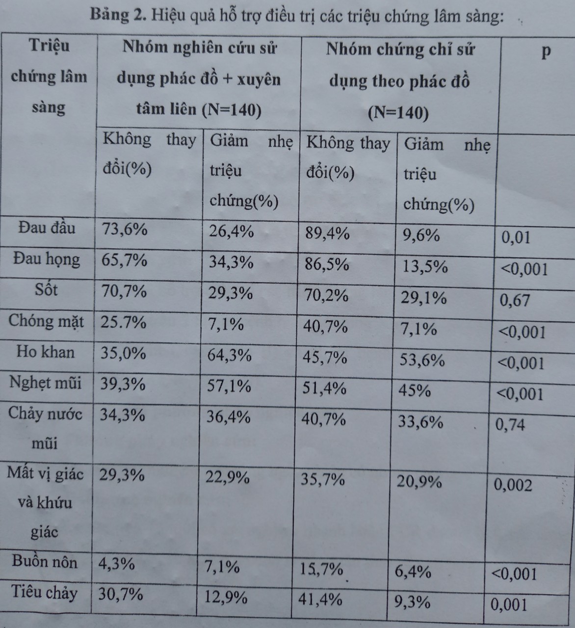 Đã có kết quả thử nghiệm thuốc Xuyên Tâm Liên trong điều trị COVID-19