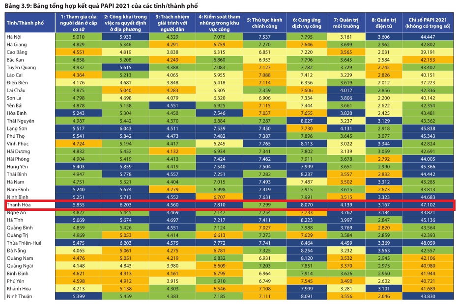 Công bố Chỉ số PAPI 2021: Thanh Hóa đứng thứ 3 cả nước, các chỉ số thành phần tăng mạnh so với năm 2020