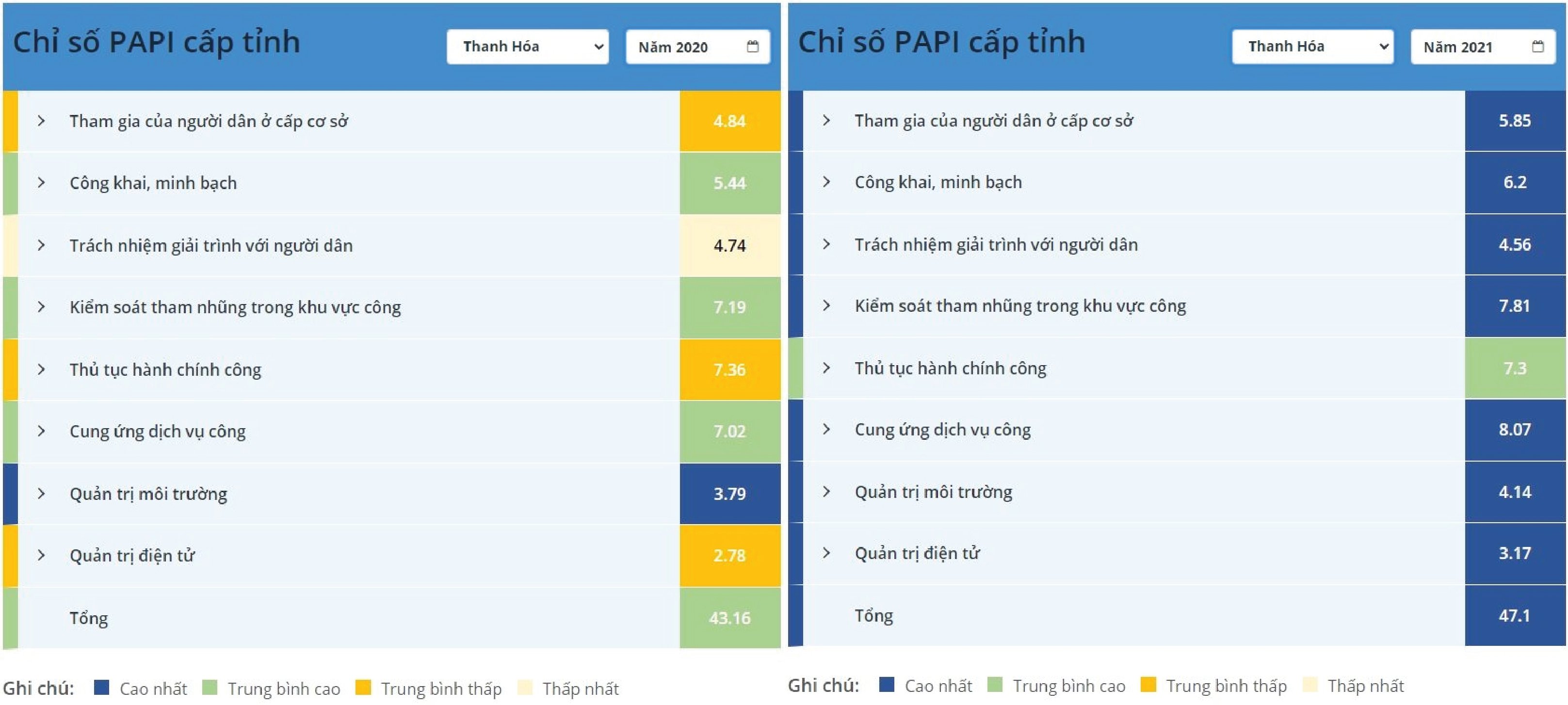 Công bố Chỉ số PAPI 2021: Thanh Hóa đứng thứ 3 cả nước, các chỉ số thành phần tăng mạnh so với năm 2020