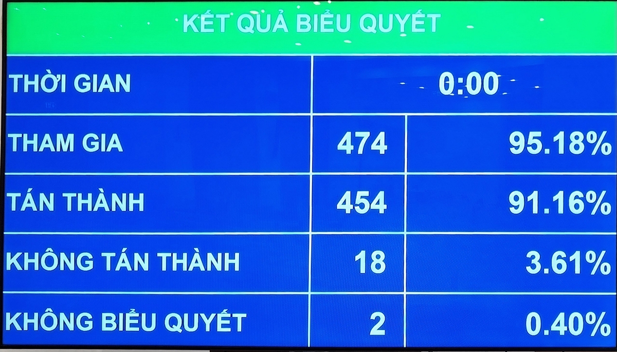 Quốc hội chính thức thông qua Luật Cảnh sát cơ động