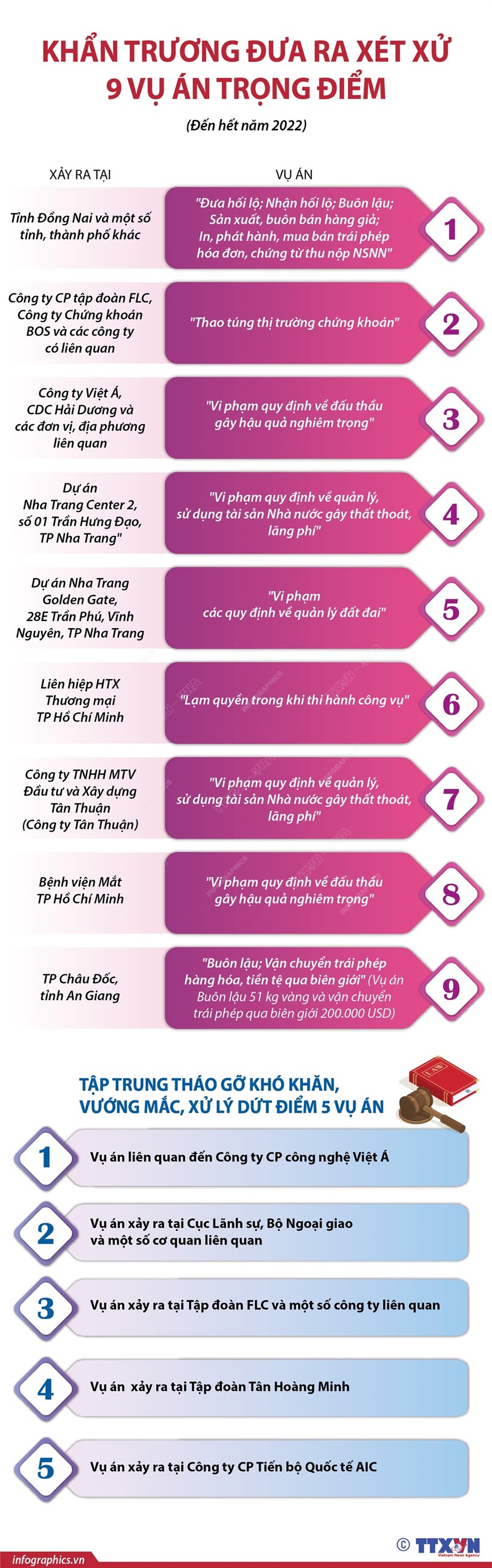 [Infographics] - Khẩn trương đưa ra xét xử 9 vụ án trọng điểm