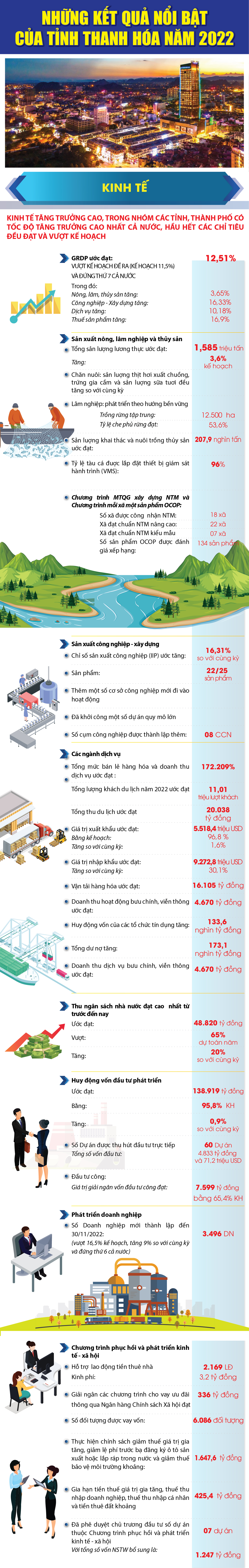 [Infographics] - Toàn cảnh tình hình kinh tế - xã hội tỉnh Thanh Hoá năm 2022