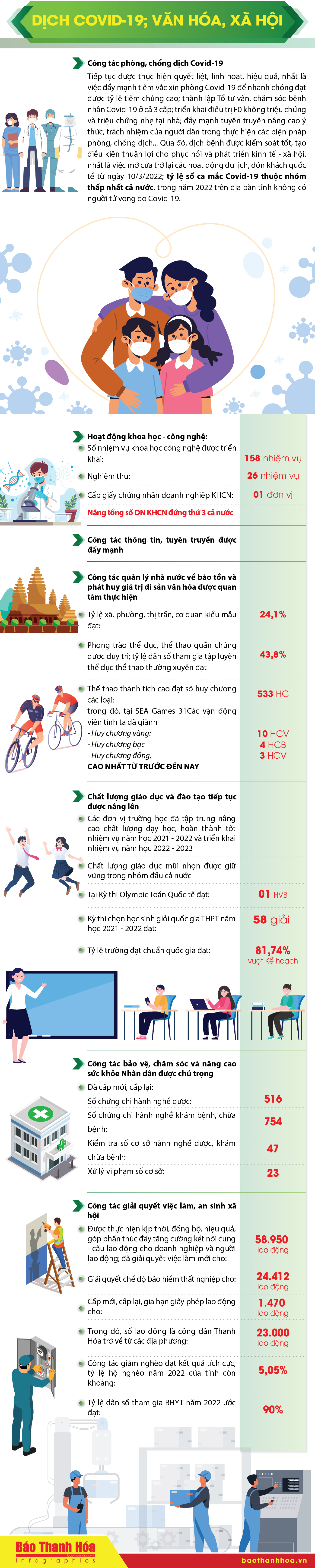 [Infographics] - Toàn cảnh tình hình kinh tế - xã hội tỉnh Thanh Hoá năm 2022