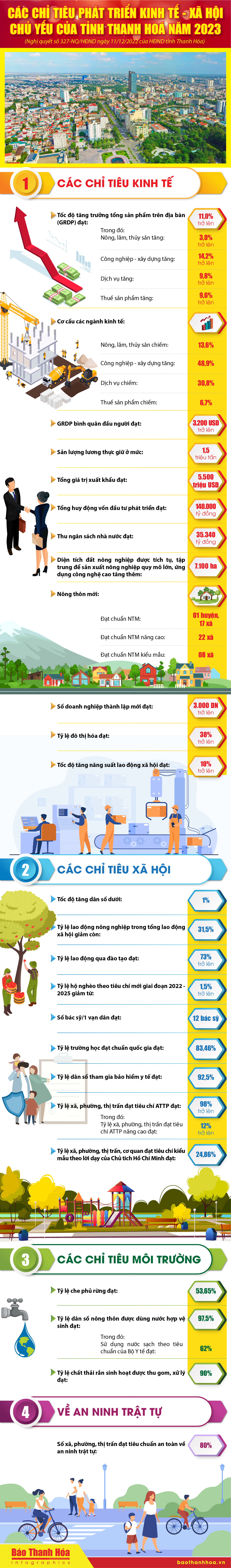 [Infographics] - Các chỉ tiêu phát triển kinh tế - xã hội chủ yếu của tỉnh Thanh Hóa năm 2023