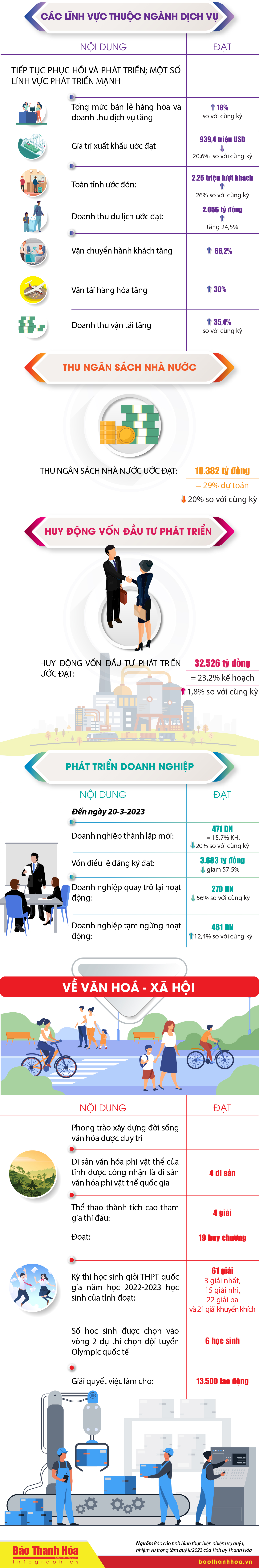 [ Infographic ] - Tình hình kinh tế - xã hội tỉnh Thanh Hóa quý I/ 2023