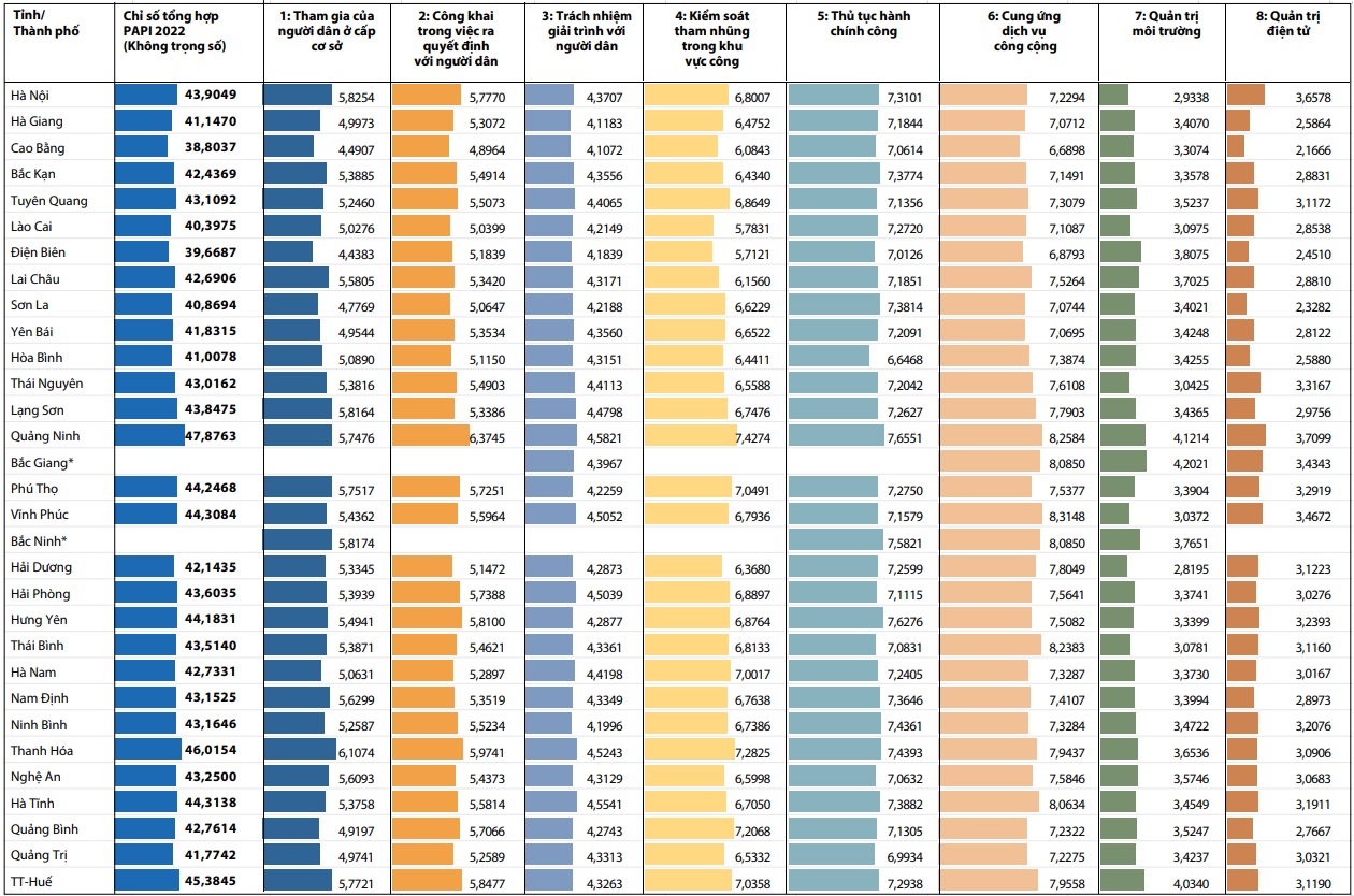 Thanh Hóa tiếp tục xếp thứ 3 cả nước về Chỉ số PAPI