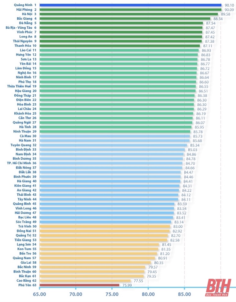 Thanh Hoá xếp thứ 10 cả nước về Chỉ số PAR INDEX