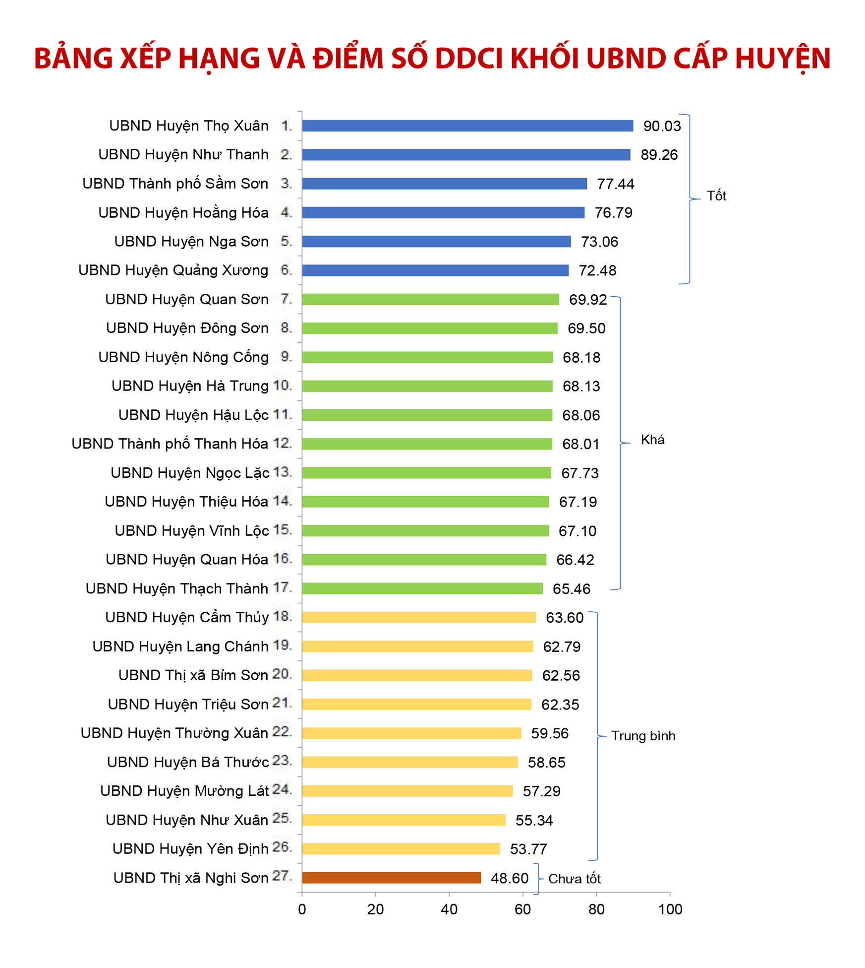 Công bố DDCI tỉnh Thanh Hoá năm 2022